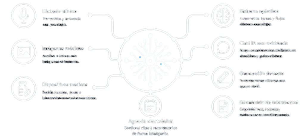 Diagrama del astrocito digital de Astrocyte: dictado clínico, imágenes médicas, dispositivos médicos, sistema agéntico, chat con evidencia, generación de texto y documentos, y agenda electrónica